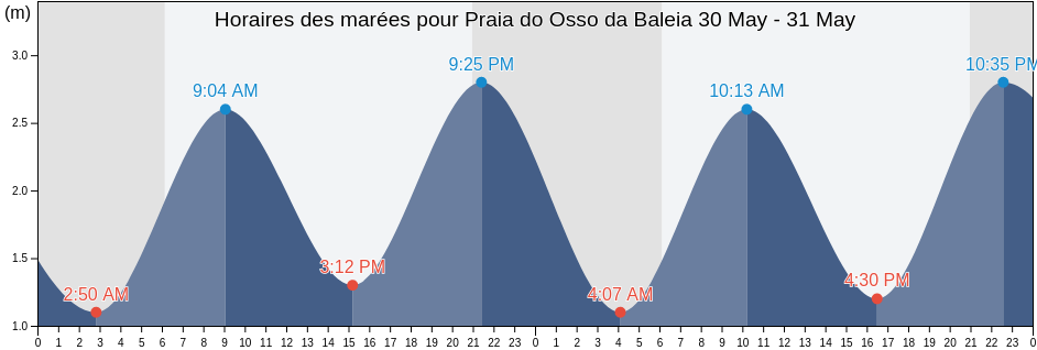 Horaires des marées pour Praia do Osso da Baleia, Figueira da Foz, Coimbra, Portugal