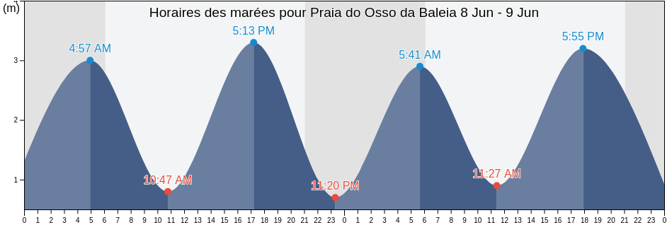 Horaires des marées pour Praia do Osso da Baleia, Pombal, Leiria, Portugal