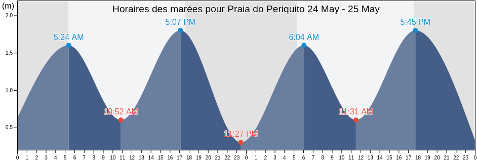 Horaires des marées pour Praia do Periquito, Príncipe, Sao Tome and Principe