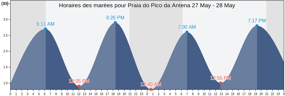 Horaires des marées pour Praia do Pico da Antena, Óbidos, Leiria, Portugal