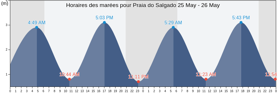 Horaires des marées pour Praia do Salgado, Nazaré, Leiria, Portugal