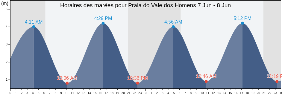 Horaires des marées pour Praia do Vale dos Homens, Aljezur, Faro, Portugal
