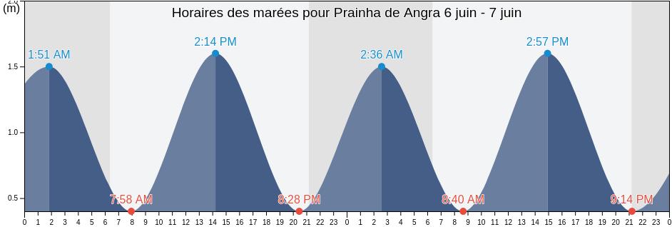 Horaires des marées pour Prainha de Angra, Azores, Portugal