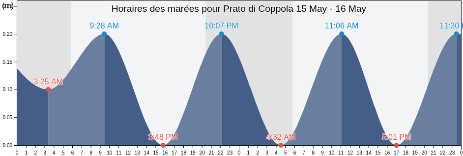 Horaires des marées pour Prato di Coppola, Provincia di Latina, Latium, Italy