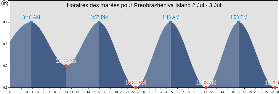 Horaires des marées pour Preobrazheniya Island, Taymyrsky Dolgano-Nenetsky District, Krasnoyarskiy, Russia