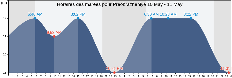 Horaires des marées pour Preobrazheniye, Primorskiy (Maritime) Kray, Russia