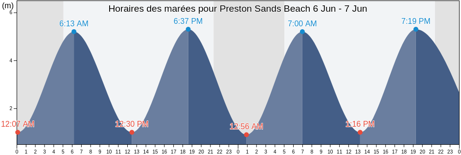 Horaires des marées pour Preston Sands Beach, Borough of Torbay, England, United Kingdom