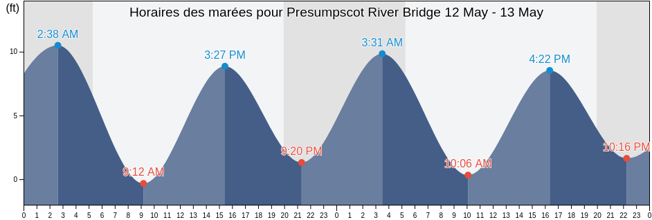 Horaires des marées pour Presumpscot River Bridge, Cumberland County, Maine, United States