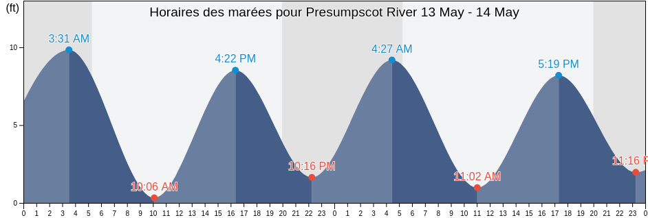 Horaires des marées pour Presumpscot River, Cumberland County, Maine, United States