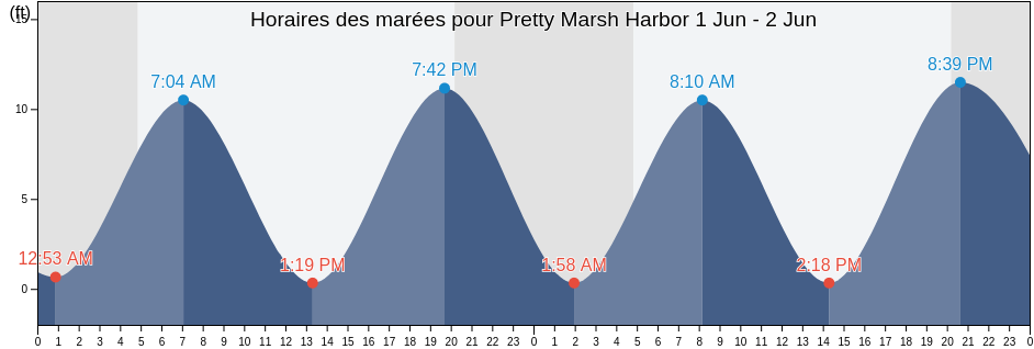 Horaires des marées pour Pretty Marsh Harbor, Hancock County, Maine, United States