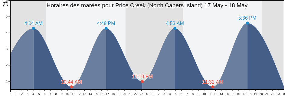 Horaires des marées pour Price Creek (North Capers Island), Charleston County, South Carolina, United States