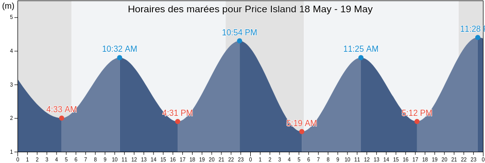 Horaires des marées pour Price Island, Central Coast Regional District, British Columbia, Canada