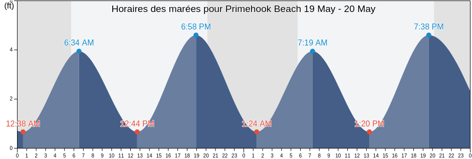 Horaires des marées pour Primehook Beach, Sussex County, Delaware, United States
