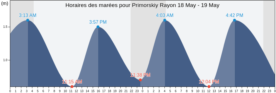 Horaires des marées pour Primorskiy Rayon, St.-Petersburg, Russia