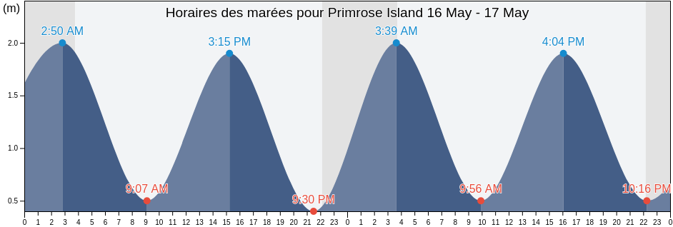 Horaires des marées pour Primrose Island, Nunavut, Canada