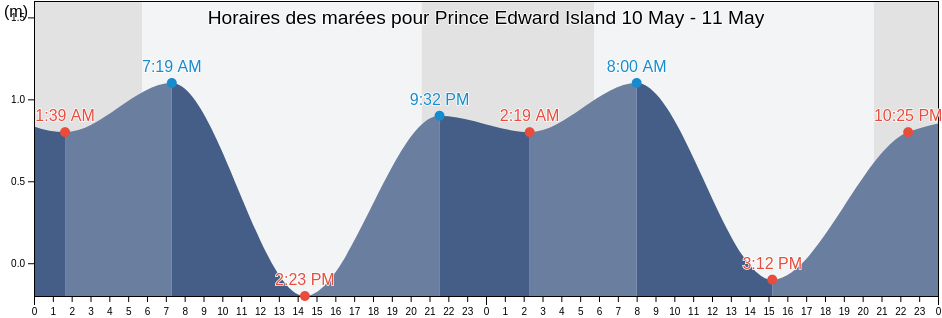 Horaires des marées pour Prince Edward Island, Canada