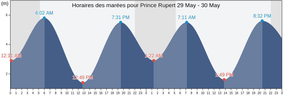 Horaires des marées pour Prince Rupert, Skeena-Queen Charlotte Regional District, British Columbia, Canada