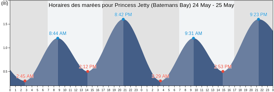 Horaires des marées pour Princess Jetty (Batemans Bay), Eurobodalla, New South Wales, Australia