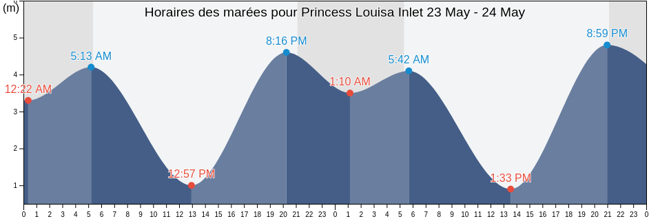 Horaires des marées pour Princess Louisa Inlet, Sunshine Coast Regional District, British Columbia, Canada