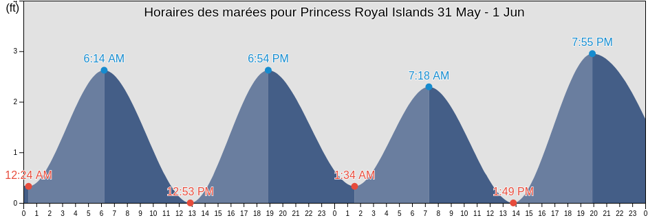 Horaires des marées pour Princess Royal Islands, North Slope Borough, Alaska, United States