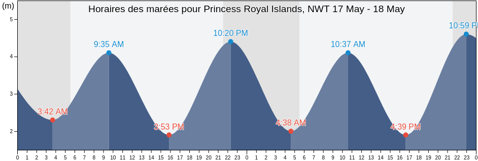 Horaires des marées pour Princess Royal Islands, NWT, Central Coast Regional District, British Columbia, Canada