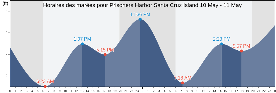 Horaires des marées pour Prisoners Harbor Santa Cruz Island, Santa Barbara County, California, United States
