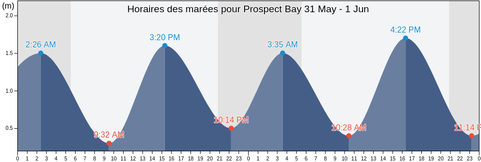 Horaires des marées pour Prospect Bay, Nova Scotia, Canada