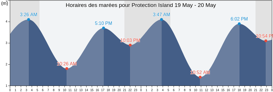 Horaires des marées pour Protection Island, Regional District of Nanaimo, British Columbia, Canada