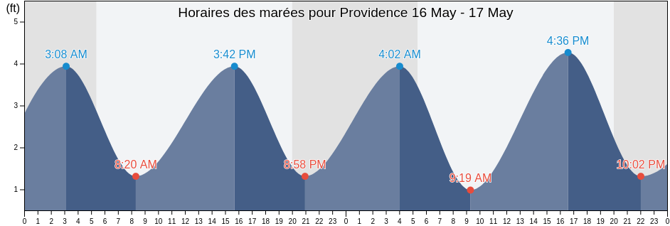 Horaires des marées pour Providence, Providence County, Rhode Island, United States