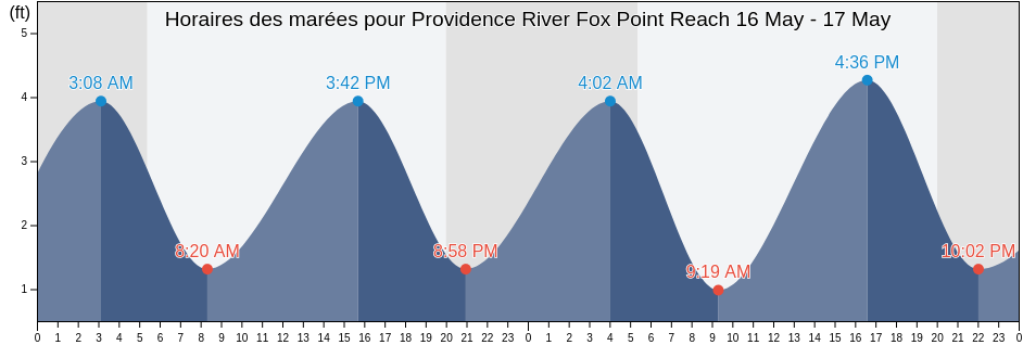 Horaires des marées pour Providence River Fox Point Reach, Providence County, Rhode Island, United States