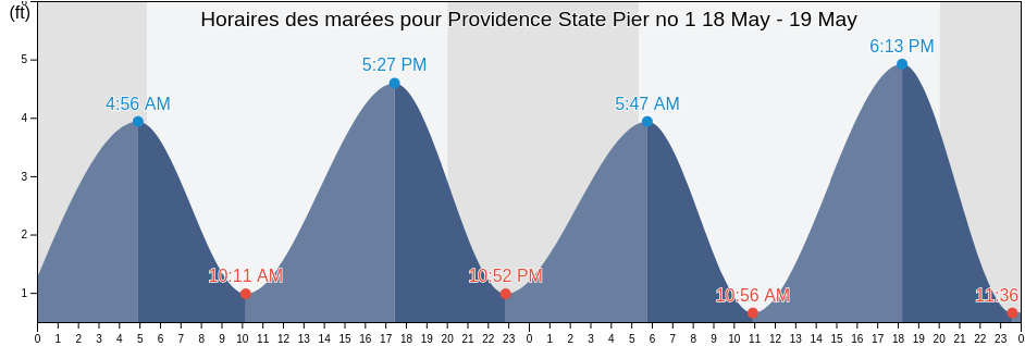 Horaires des marées pour Providence State Pier no 1, Providence County, Rhode Island, United States
