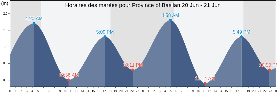 Horaires des marées pour Province of Basilan, Autonomous Region in Muslim Mindanao, Philippines