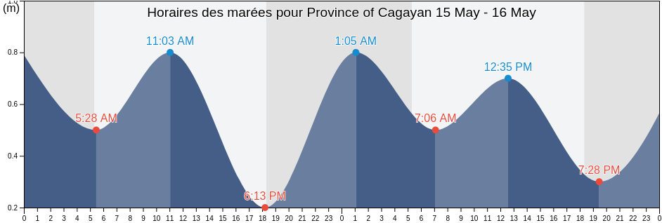 Horaires des marées pour Province of Cagayan, Cagayan Valley, Philippines