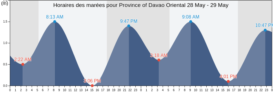 Horaires des marées pour Province of Davao Oriental, Davao, Philippines