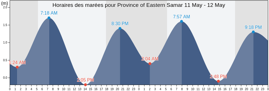 Horaires des marées pour Province of Eastern Samar, Eastern Visayas, Philippines