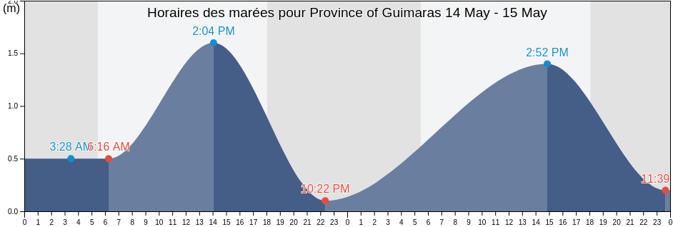 Horaires des marées pour Province of Guimaras, Western Visayas, Philippines