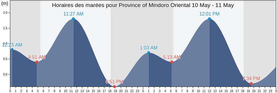 Horaires des marées pour Province of Mindoro Oriental, Mimaropa, Philippines