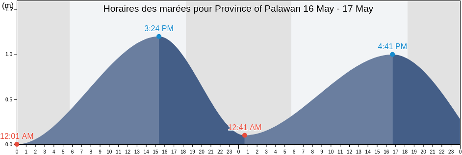 Horaires des marées pour Province of Palawan, Mimaropa, Philippines