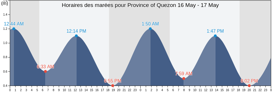 Horaires des marées pour Province of Quezon, Calabarzon, Philippines