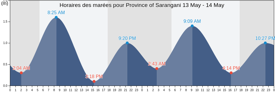Horaires des marées pour Province of Sarangani, Soccsksargen, Philippines