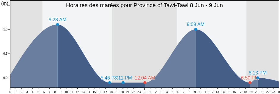 Horaires des marées pour Province of Tawi-Tawi, Autonomous Region in Muslim Mindanao, Philippines