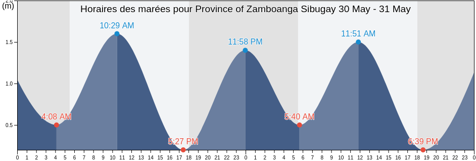 Horaires des marées pour Province of Zamboanga Sibugay, Zamboanga Peninsula, Philippines