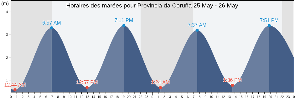 Horaires des marées pour Provincia da Coruña, Galicia, Spain