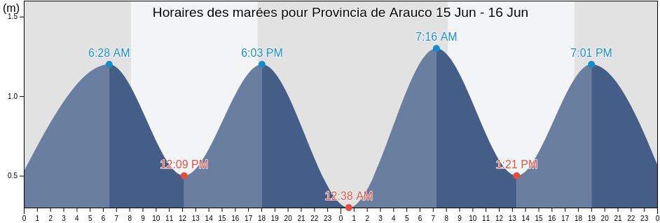 Horaires des marées pour Provincia de Arauco, Biobío, Chile