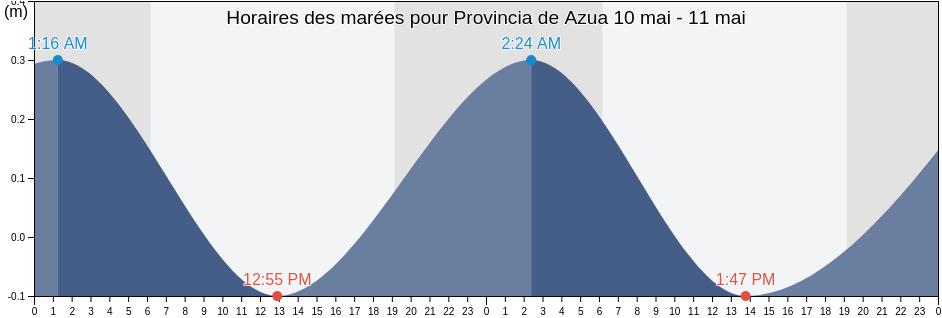 Horaires des marées pour Provincia de Azua, Dominican Republic
