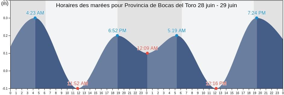 Horaires des marées pour Provincia de Bocas del Toro, Panama