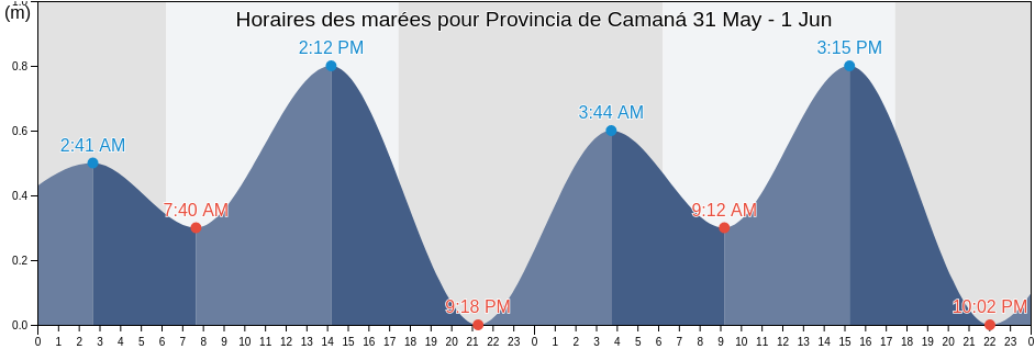 Horaires des marées pour Provincia de Camaná, Arequipa, Peru