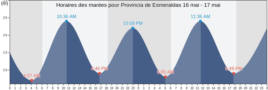 Horaires des marées pour Provincia de Esmeraldas, Ecuador