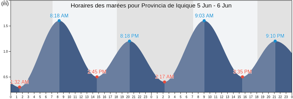 Horaires des marées pour Provincia de Iquique, Tarapacá, Chile