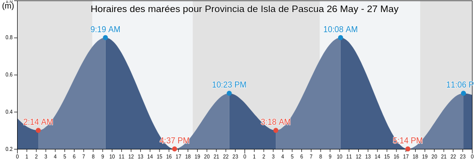 Horaires des marées pour Provincia de Isla de Pascua, Valparaíso, Chile